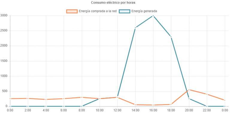 gráfico del consumo eléctrico por horas