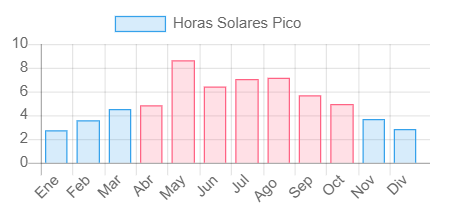gráfico de horas solares durante el año